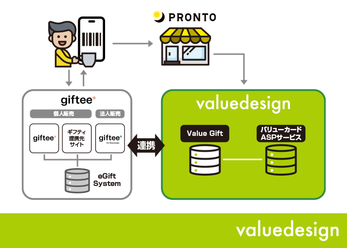 【バリューデザイン】「Value Gift」が ギフティの「eGift System」と連携