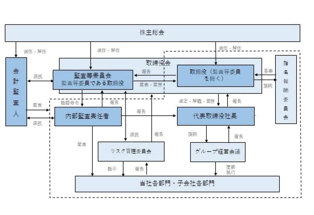 コーポレート・ガバナンスに関する基本的な考え方